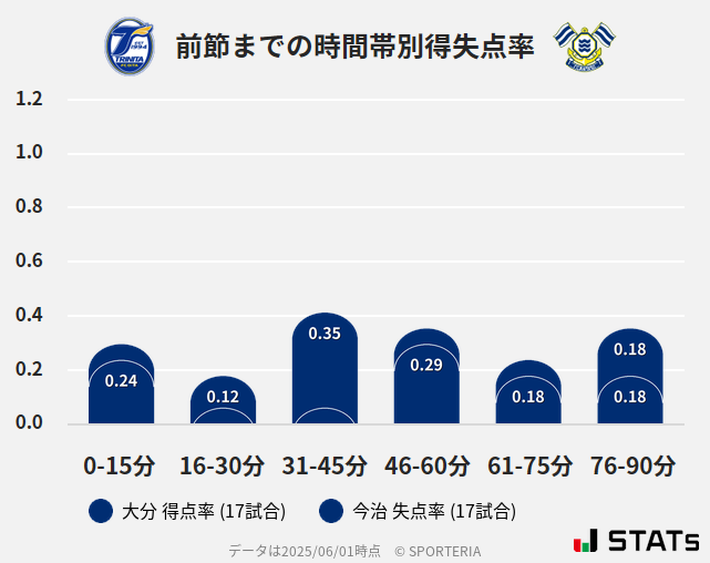 時間帯別得失点率