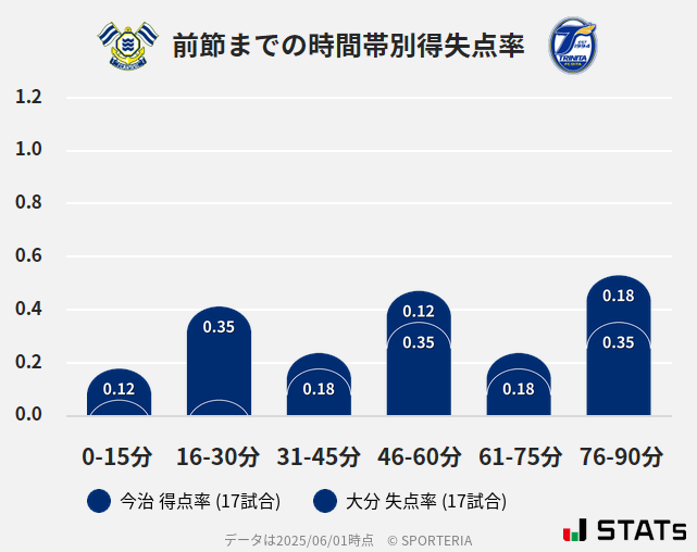 時間帯別得失点率