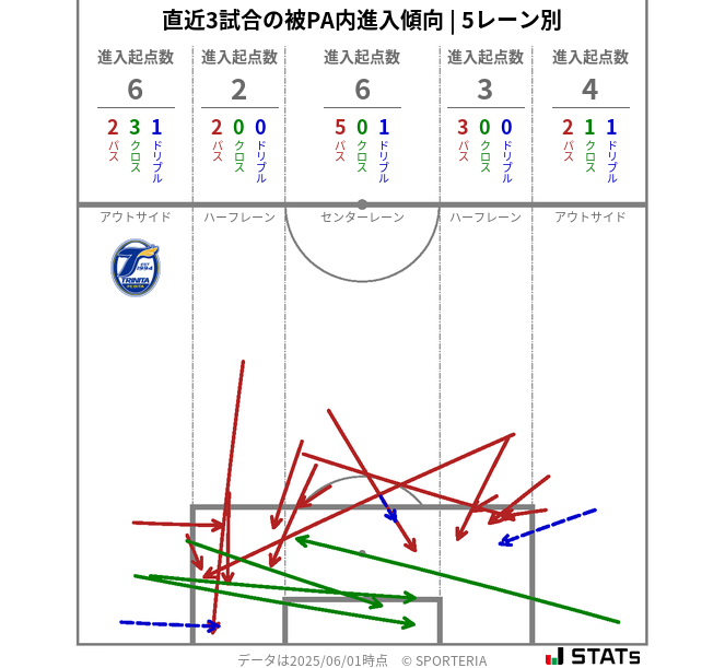被PA内への進入傾向