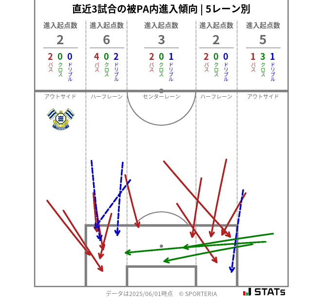 被PA内への進入傾向