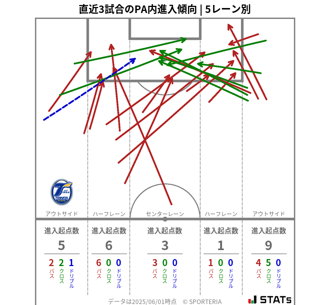 PA内への進入傾向