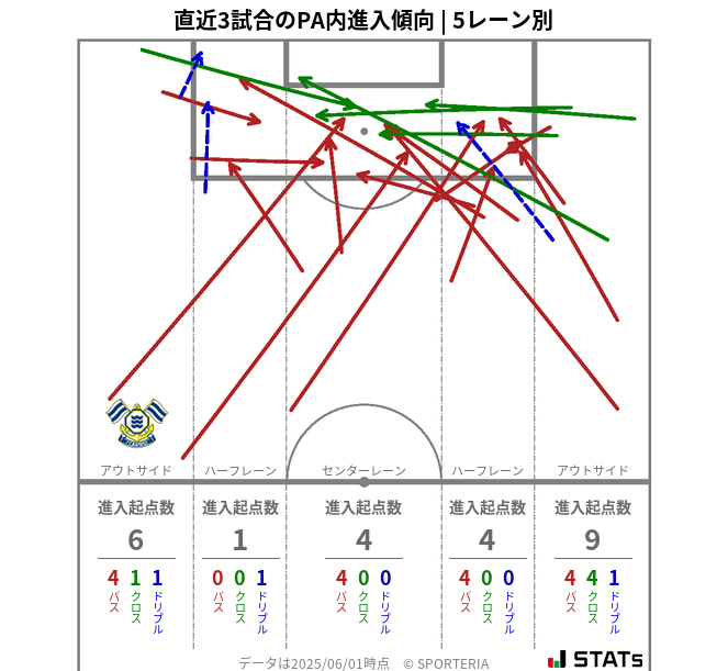 PA内への進入傾向