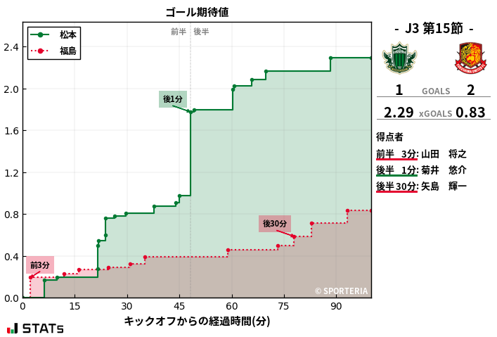 ゴール期待値