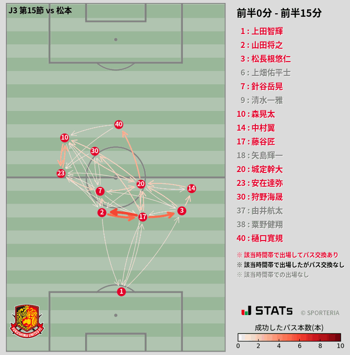 時間帯別パスネットワーク図