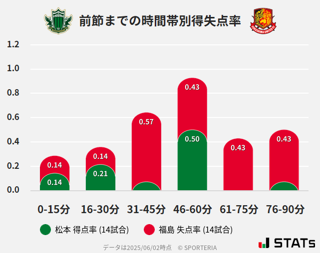 時間帯別得失点率