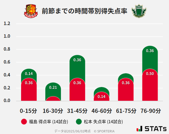 時間帯別得失点率