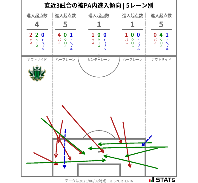 被PA内への進入傾向