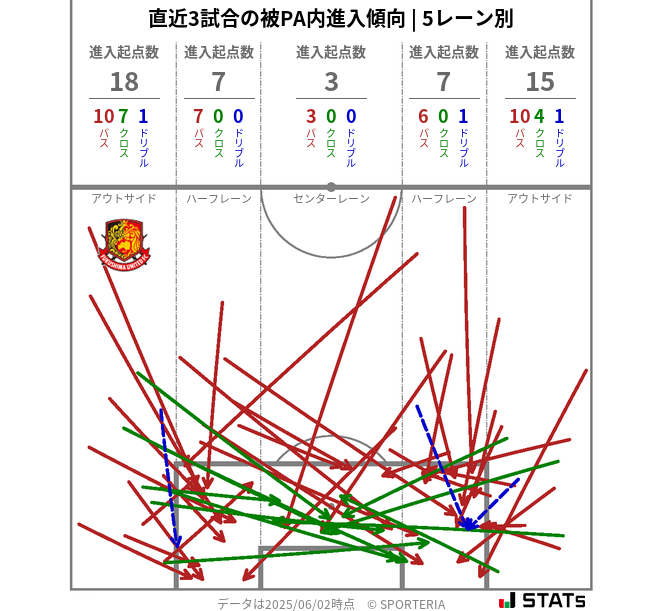 被PA内への進入傾向