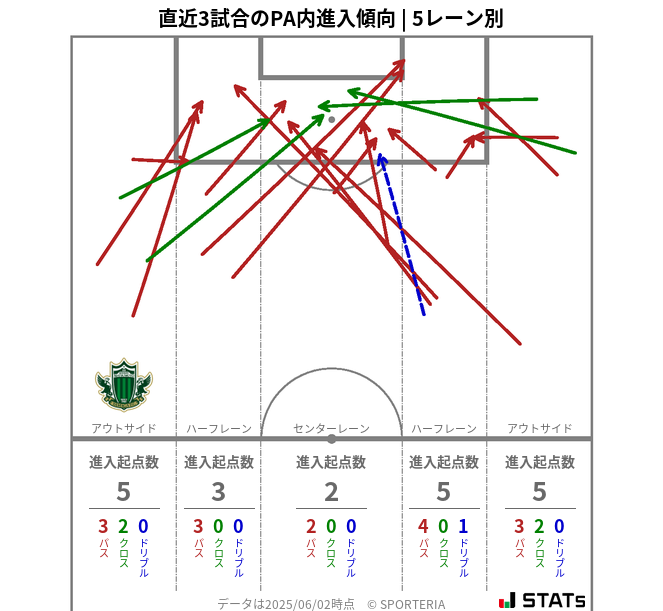 PA内への進入傾向