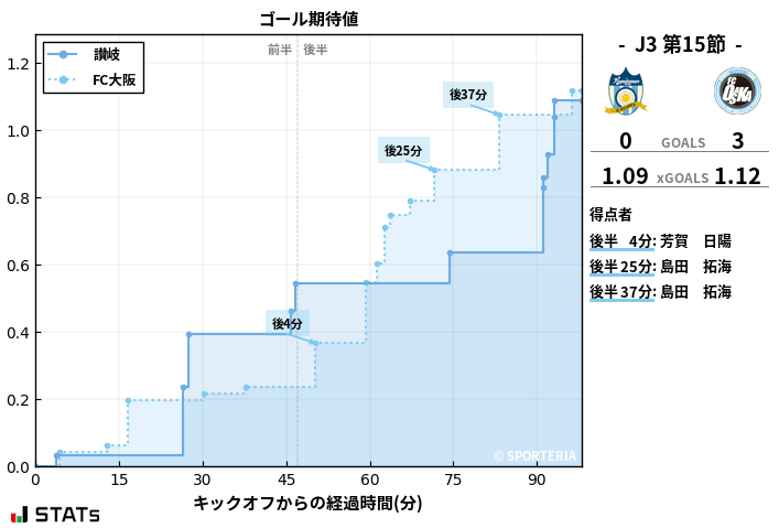 ゴール期待値
