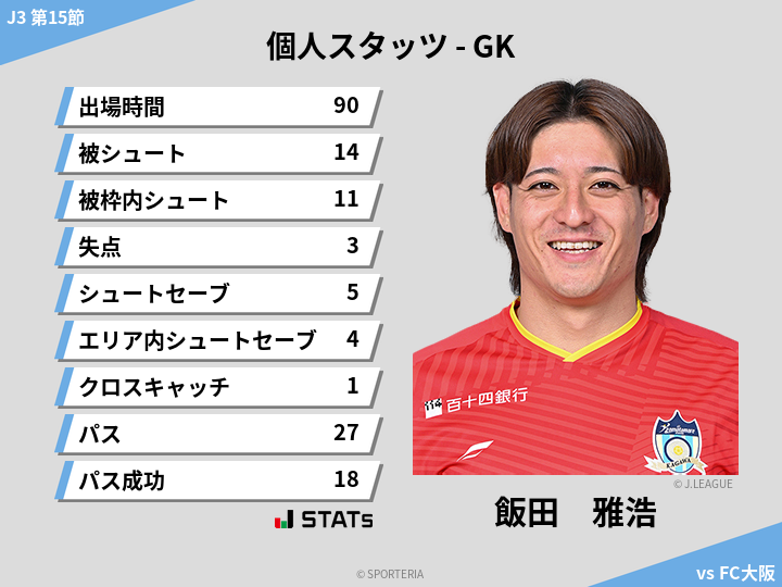 GKスタッツ - 飯田　雅浩
