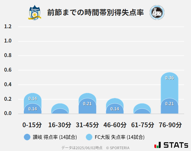 時間帯別得失点率