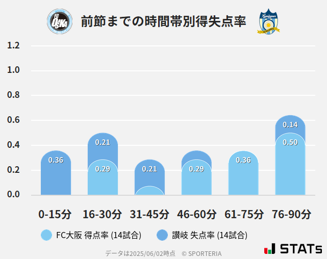 時間帯別得失点率