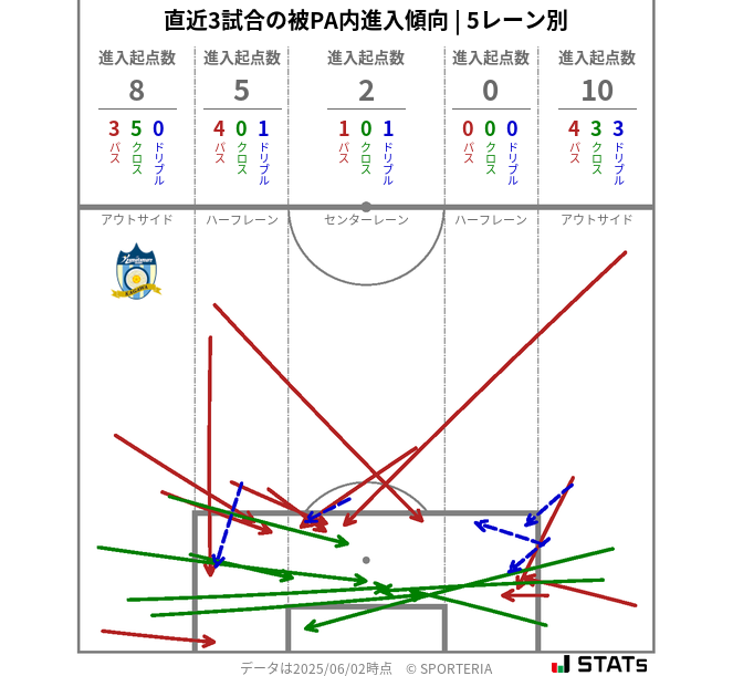 被PA内への進入傾向