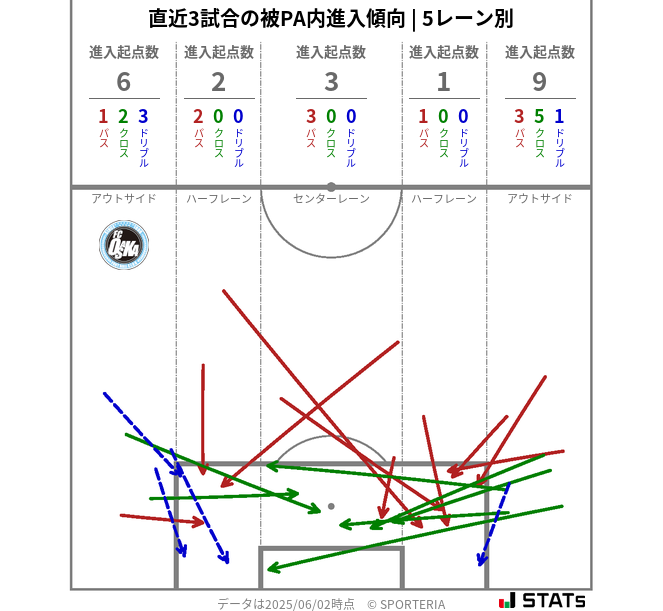被PA内への進入傾向