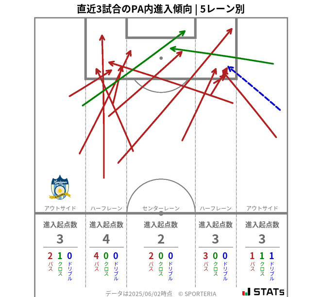 PA内への進入傾向