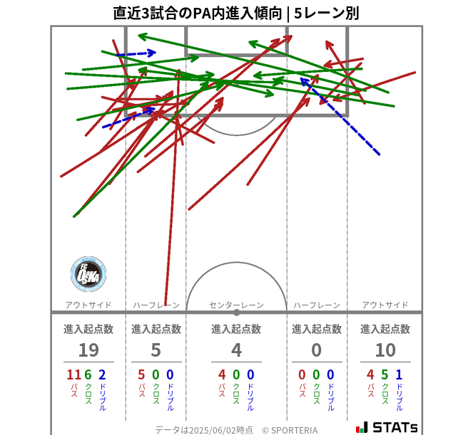 PA内への進入傾向