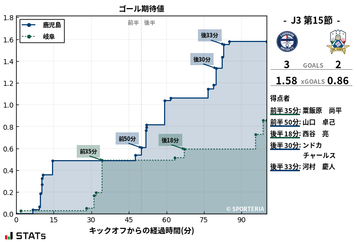 ゴール期待値
