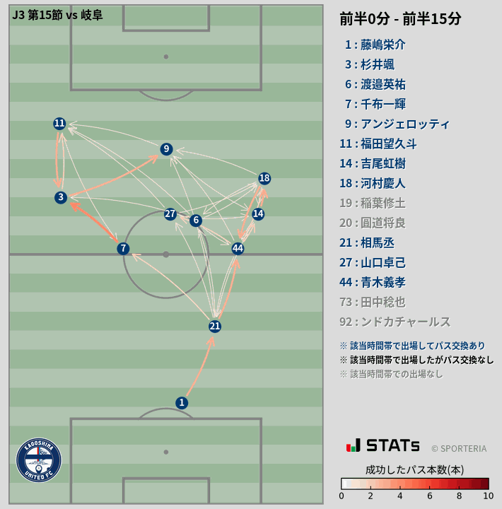 時間帯別パスネットワーク図