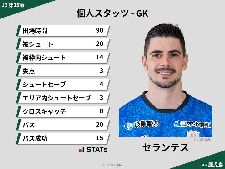 GKスタッツ - セランテス