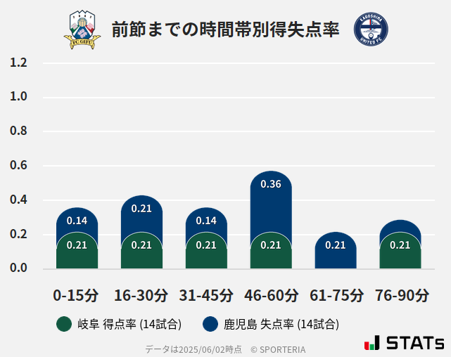 時間帯別得失点率