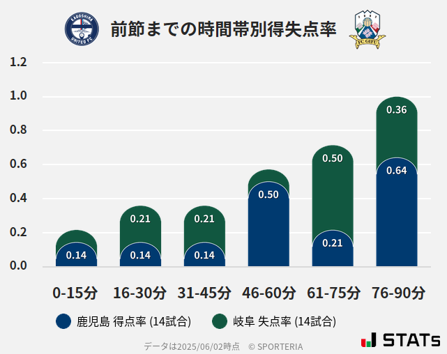 時間帯別得失点率