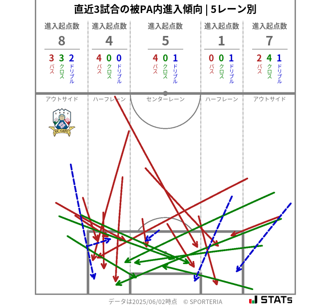 被PA内への進入傾向