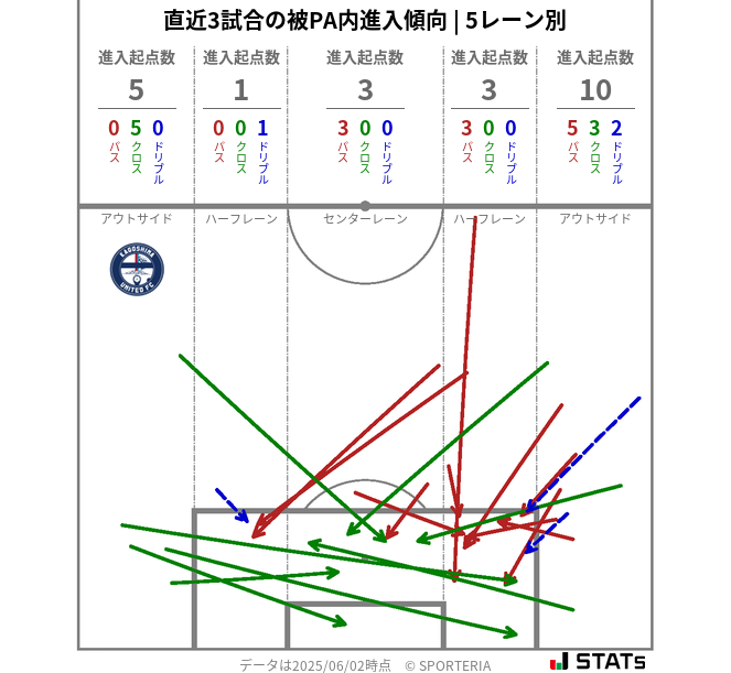 被PA内への進入傾向