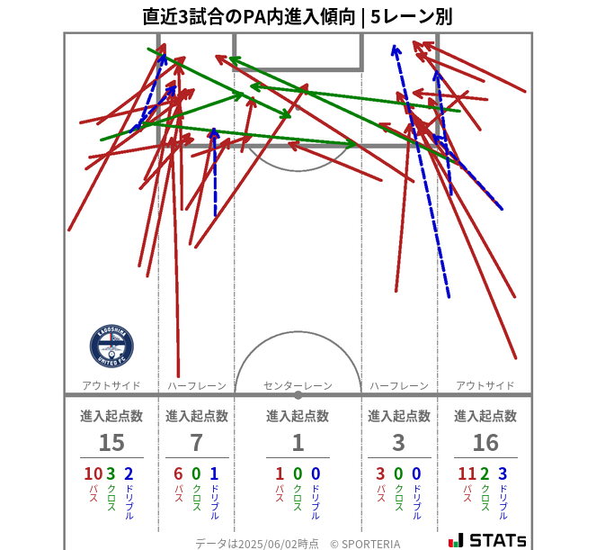 PA内への進入傾向