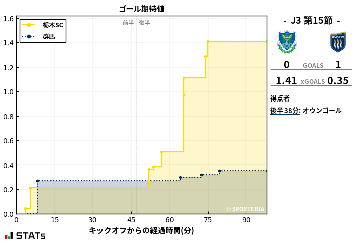 ゴール期待値