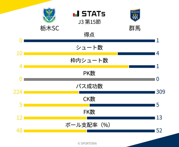 基本スタッツ