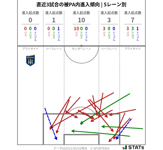 被PA内への進入傾向