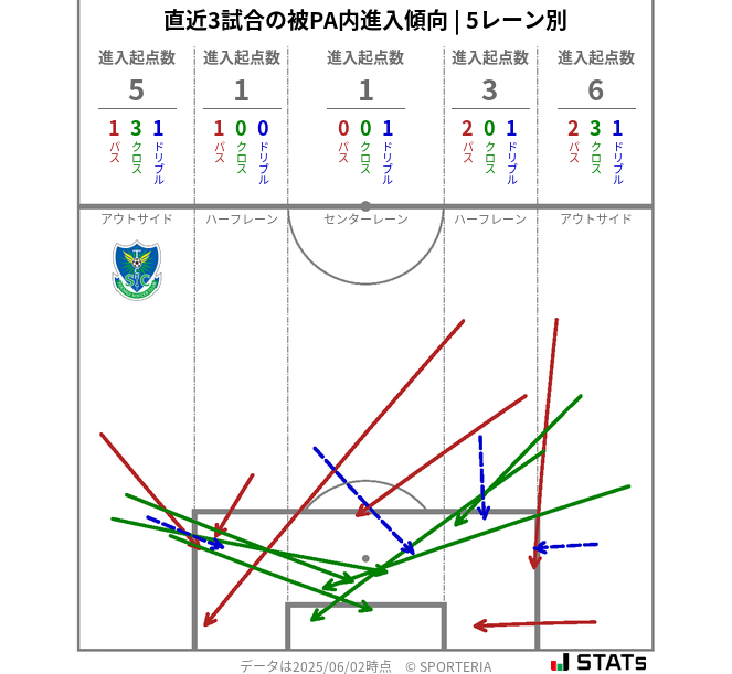 被PA内への進入傾向
