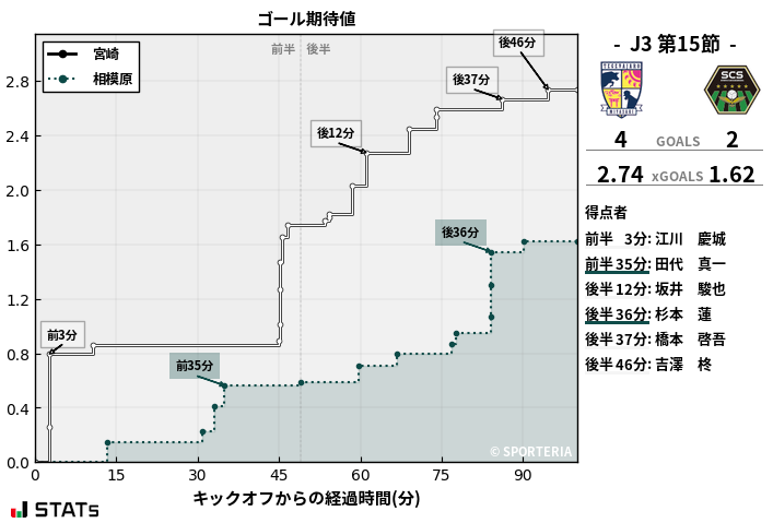 ゴール期待値