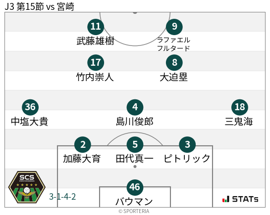 フォーメーション図