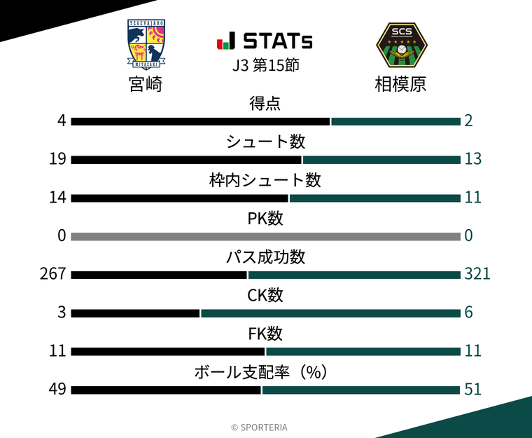 基本スタッツ
