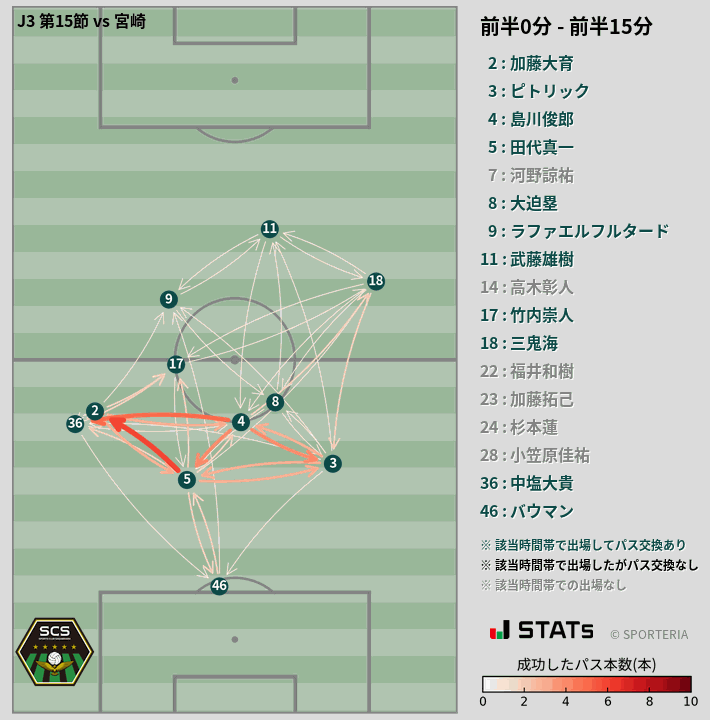 時間帯別パスネットワーク図