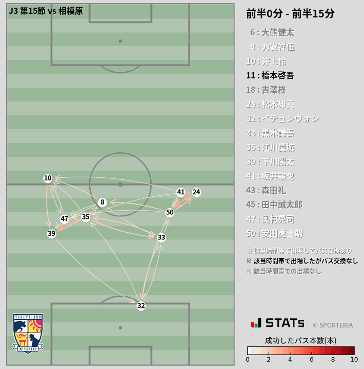 時間帯別パスネットワーク図
