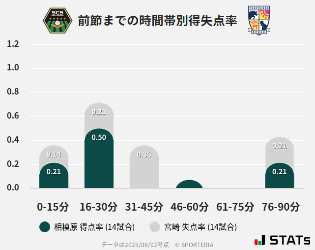 時間帯別得失点率