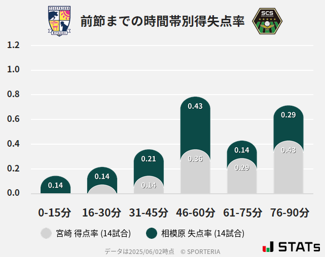 時間帯別得失点率