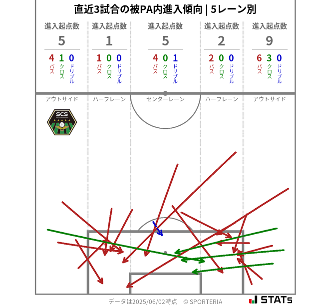 被PA内への進入傾向