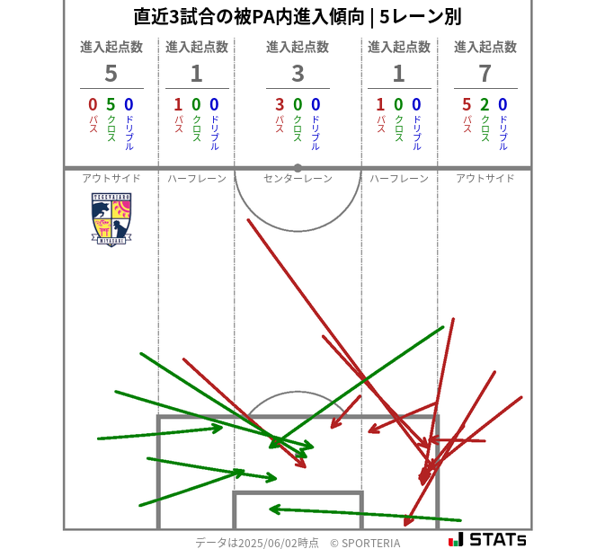 被PA内への進入傾向
