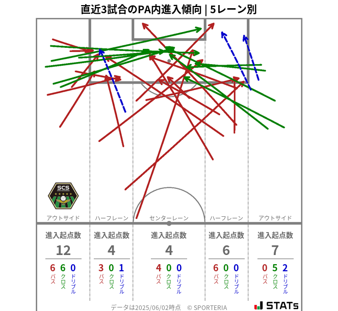 PA内への進入傾向