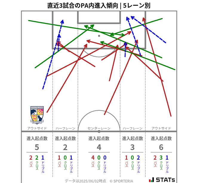 PA内への進入傾向