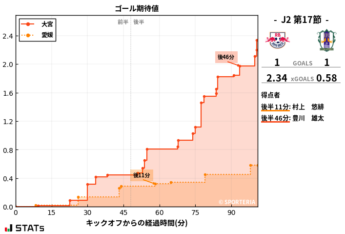 ゴール期待値