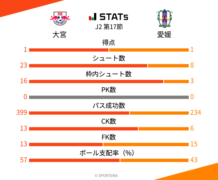 基本スタッツ