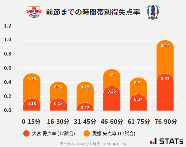 時間帯別得失点率