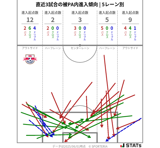 被PA内への進入傾向