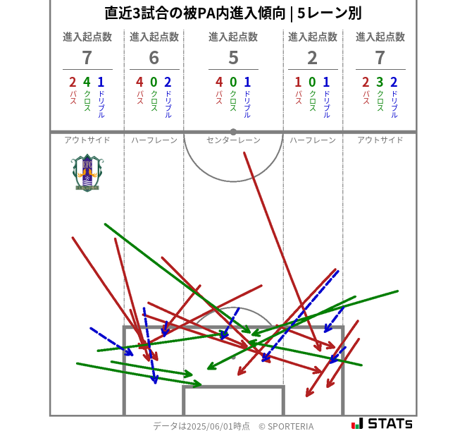 被PA内への進入傾向