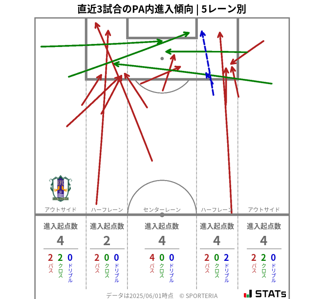 PA内への進入傾向